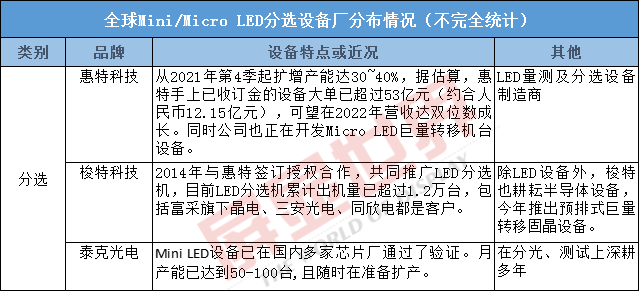 行业发展，设备先行：Mini/Micro LED设备厂商之战悄然打响！