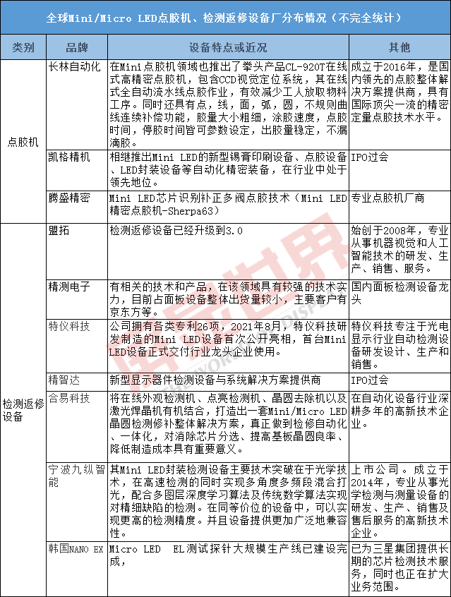 行业发展，设备先行：Mini/Micro LED设备厂商之战悄然打响！