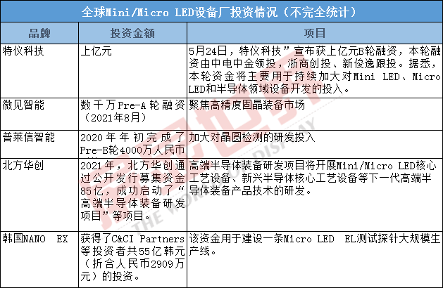 行业发展，设备先行：Mini/Micro LED设备厂商之战悄然打响！