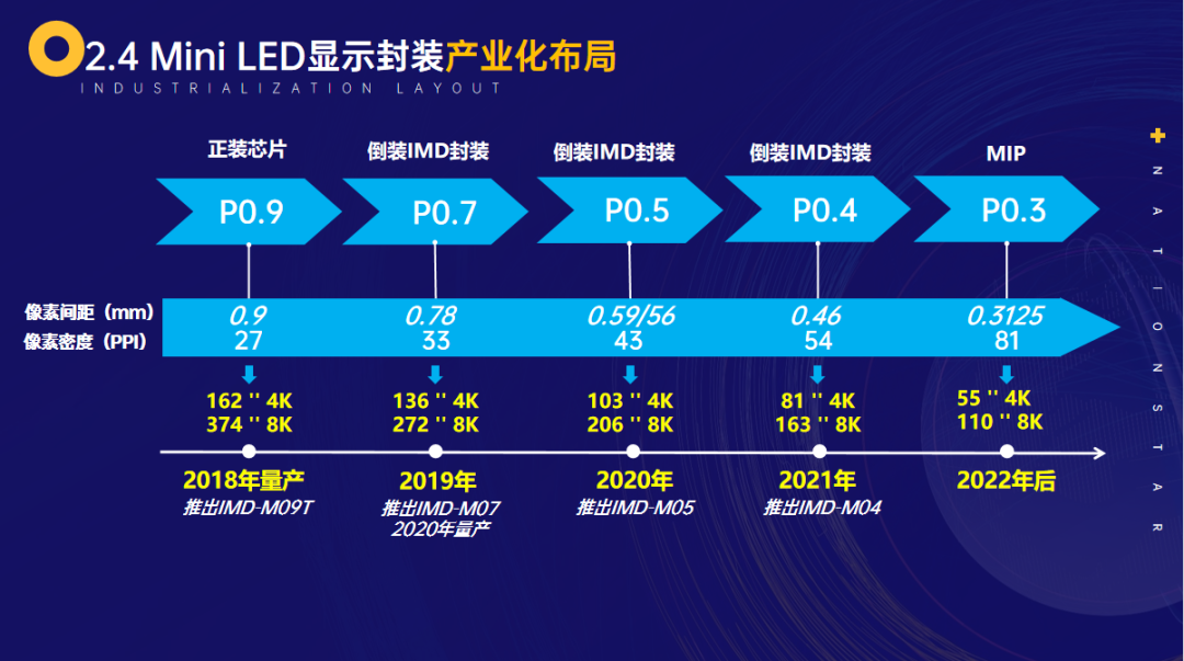超高清显示市场发展“正提速”，国星光电如何选择？