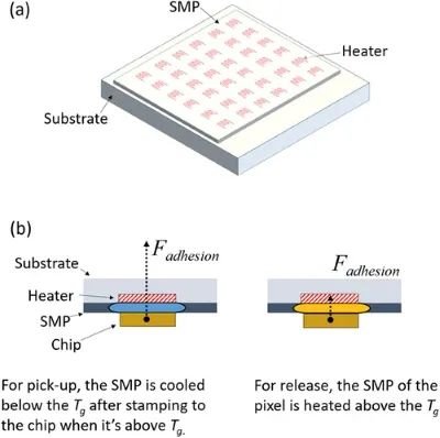美国开发出热诱导Micro LED巨量转移技术