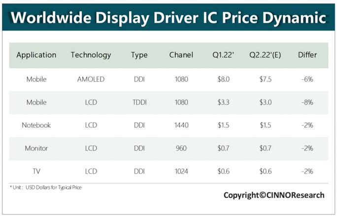 消费市场低迷！2022年Q3显示驱动芯片价格降幅将继续扩大
