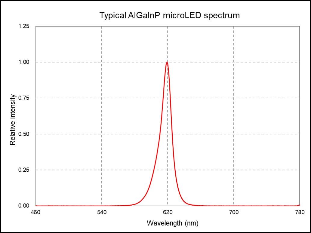 50万尼特——JBD宣布量产高性能红光Micro LED微显示器
