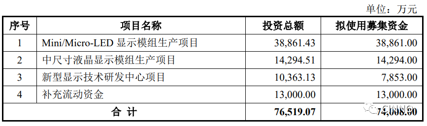 南极光7.4亿定增获受理！拟投向Mini/Micro LED模组等项目
