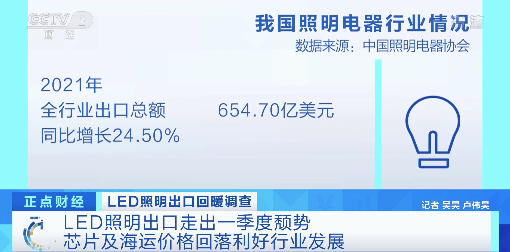 LED照明产品出口额猛增！芯片及海运价格回落 利好行业发展 