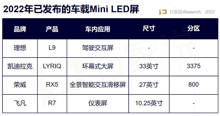 量产元年后，2022年Mini LED市场如何了？