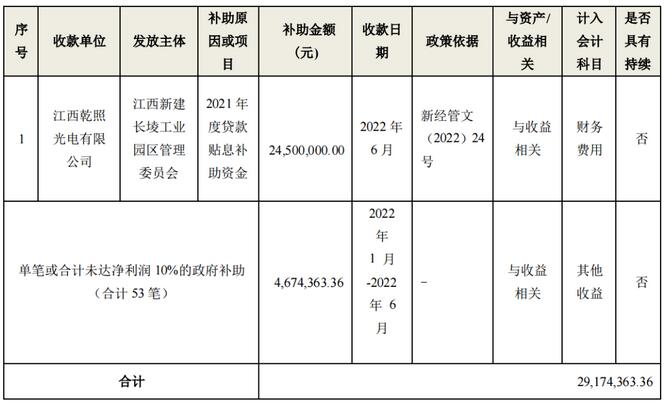 1.4亿红包来袭！4家LED显示相关企业获补