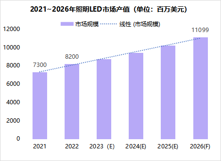 【行业创举】人因照明再下一城，LED照明市场产值稳步攀升