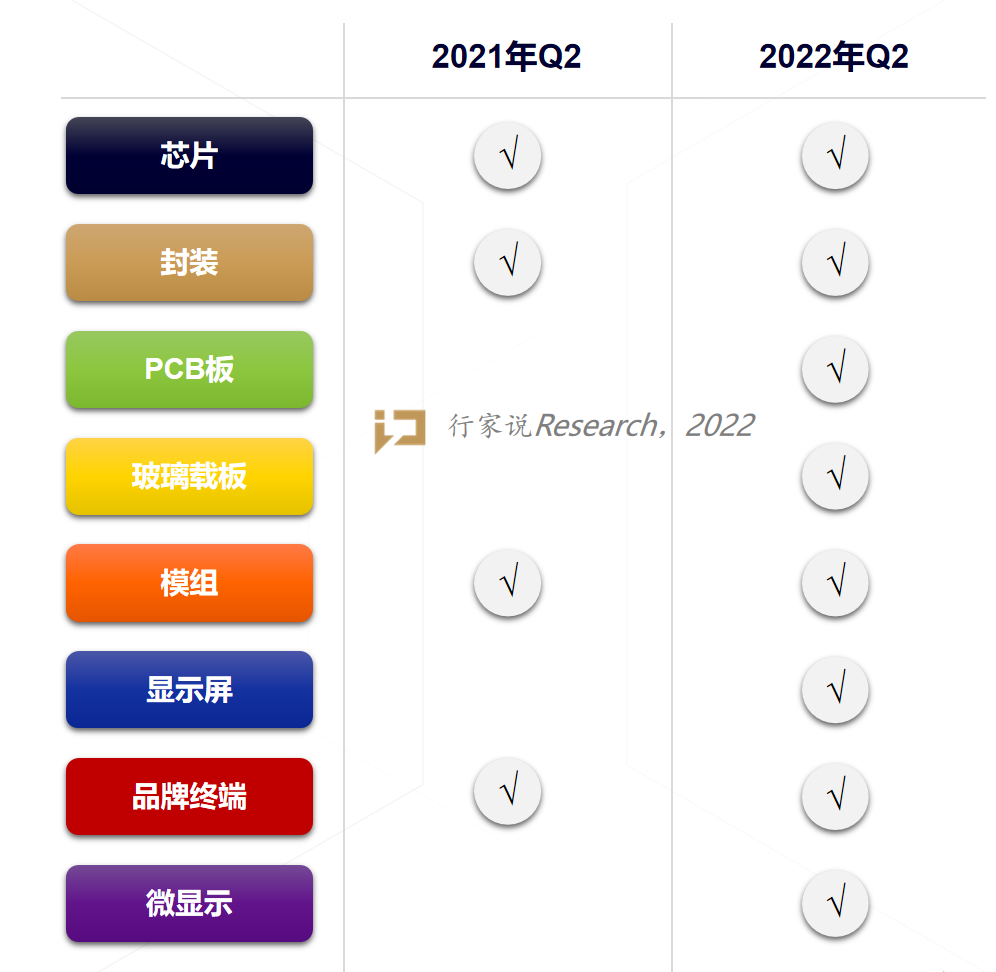2022H1 汇总：Mini/Micro LED投资金额逼近700亿！