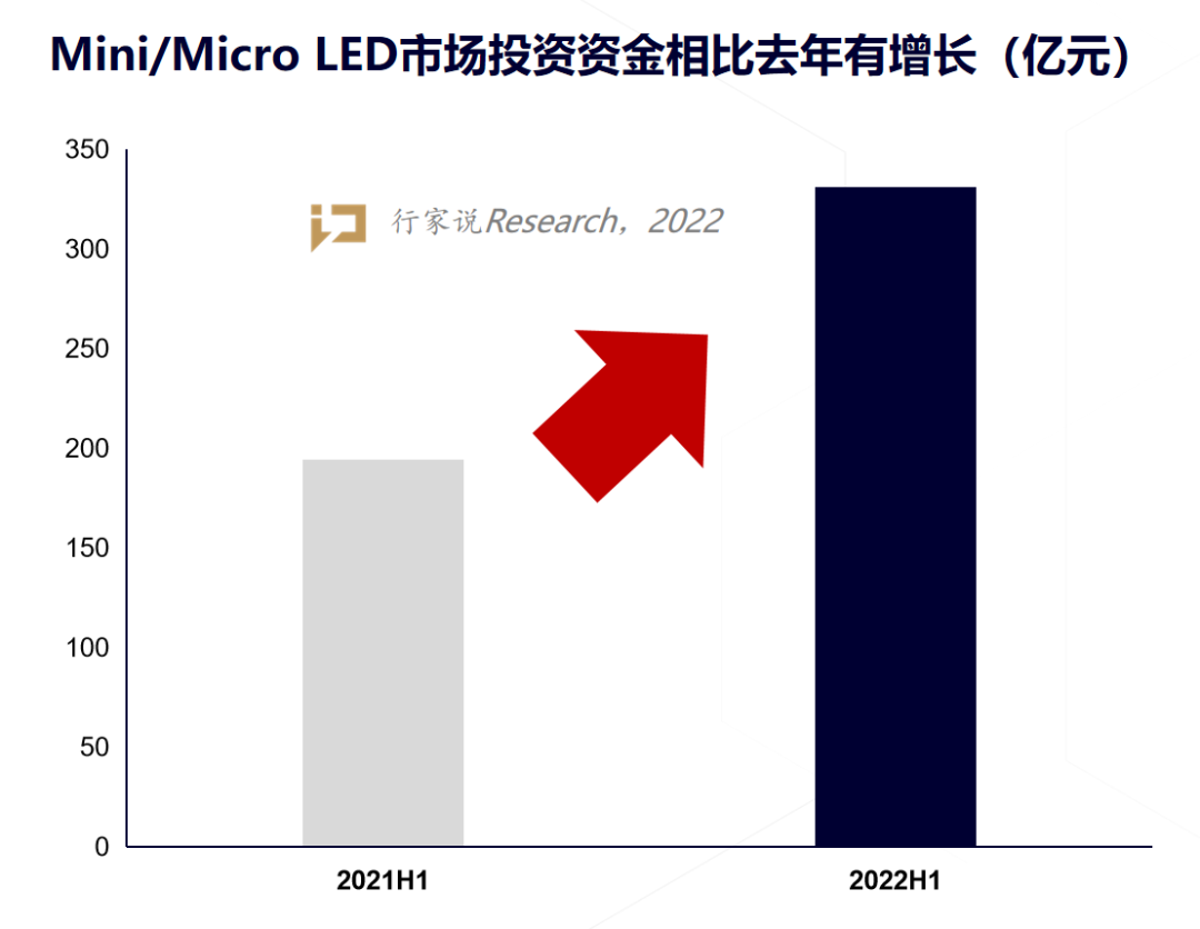 2022H1 汇总：Mini/Micro LED投资金额逼近700亿！