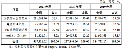 这家LED显示驱动芯片厂商科创板IPO获受理，拟募资60亿元