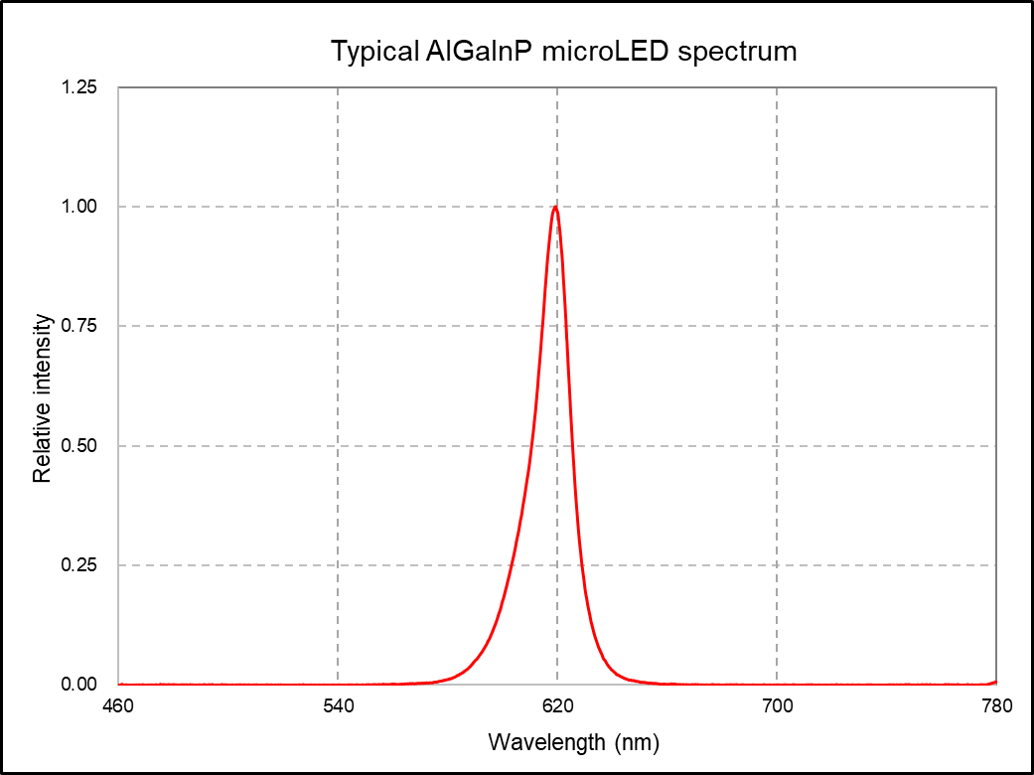 探析Micro LED行业最新动态