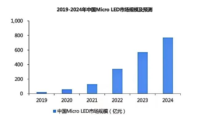 探析Micro LED行业最新动态