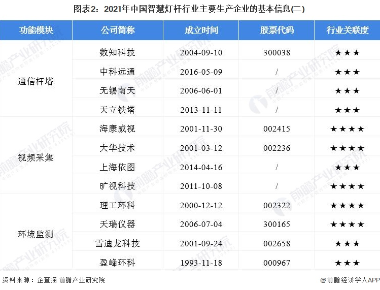 2022中国智慧灯杆行业竞争格局及市场份额分析