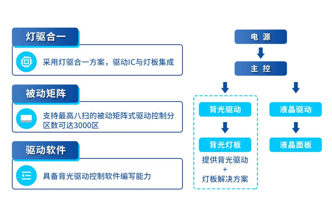 强势出圈的背后，谁才是Mini LED背光的最佳路径?