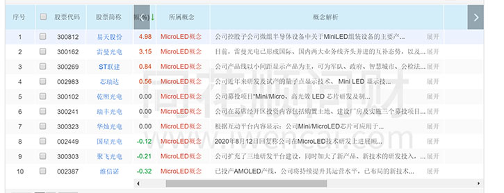 “Micro LED”板块表现活跃，走进大众认知还要多久？
