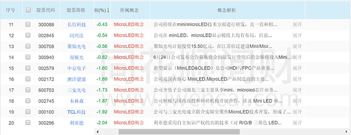 “Micro LED”板块表现活跃，走进大众认知还要多久？