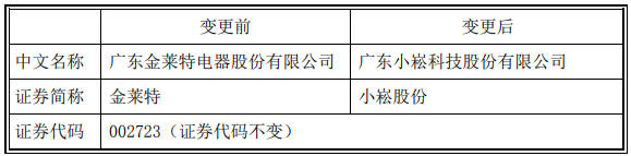 更名为“小崧股份”,这家照企发生了什么? 更名为“小崧股份”,这家照企发生了什么?
