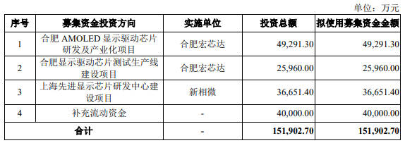 又一家显示驱动企业科创板IPO获受理