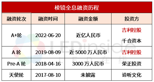 加码智能汽车显示，棱镜全息完成A+轮融资
