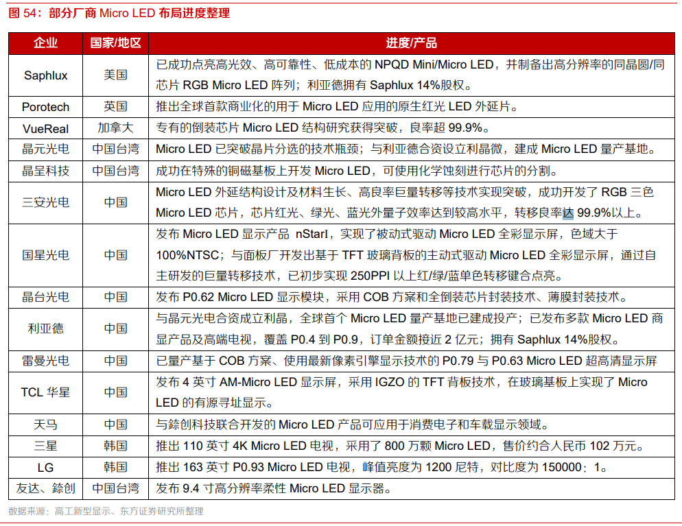 Micro LED消息不断，新概念“巨量转移技术”又是什么？
