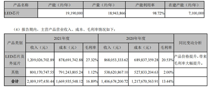 聚灿光电：“满产满销”提振信心，Mini/Micro LED获“加码”