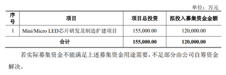 聚灿光电：“满产满销”提振信心，Mini/Micro LED获“加码”