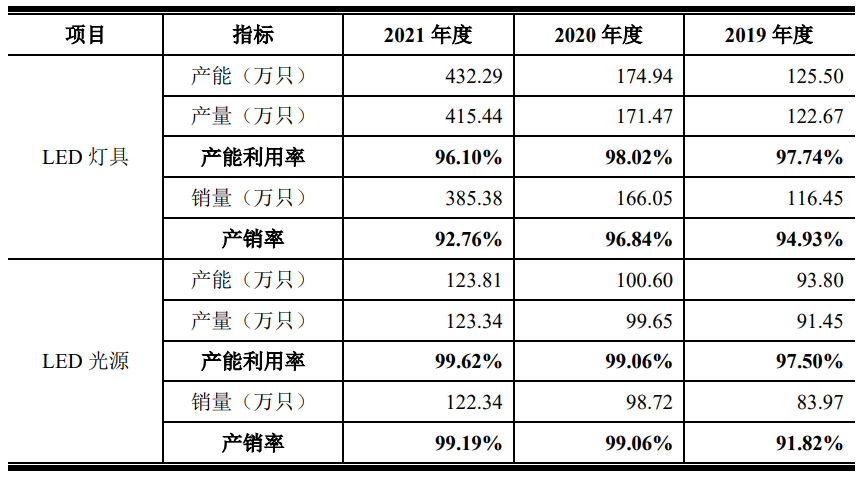 LED照明行业深陷价格战，联域光电毛利率持续下滑