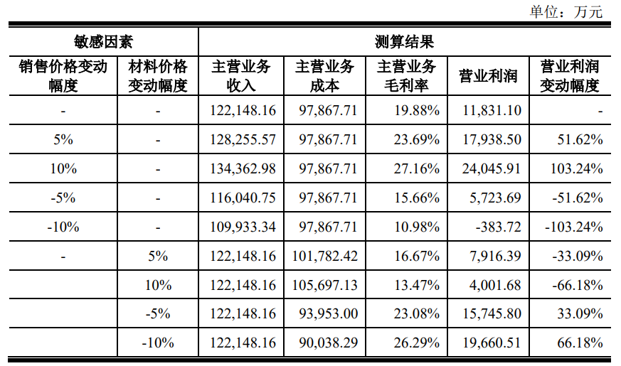 LED照明行业深陷价格战，联域光电毛利率持续下滑