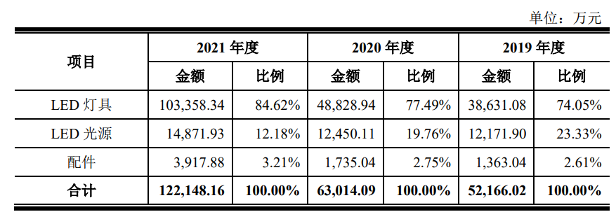 LED照明行业深陷价格战，联域光电毛利率持续下滑
