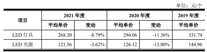 LED照明行业深陷价格战，联域光电毛利率持续下滑