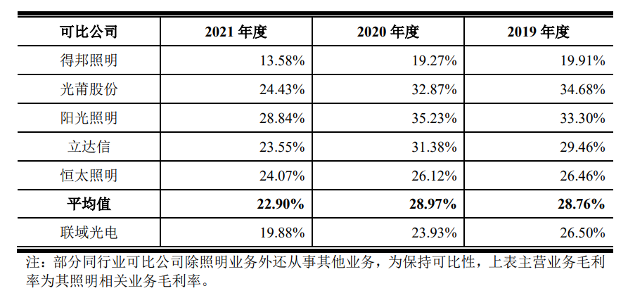 LED照明行业深陷价格战，联域光电毛利率持续下滑