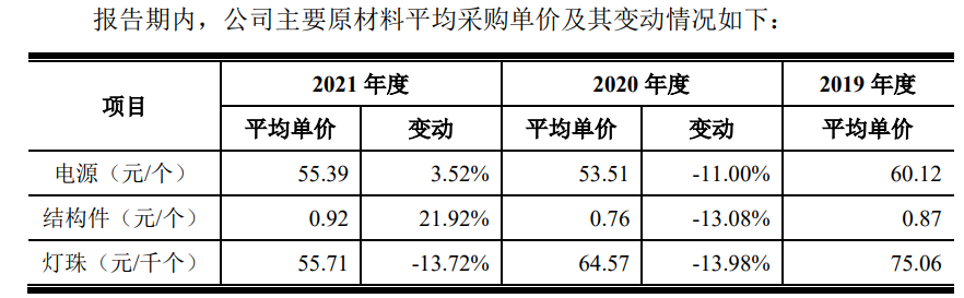 LED照明行业深陷价格战，联域光电毛利率持续下滑