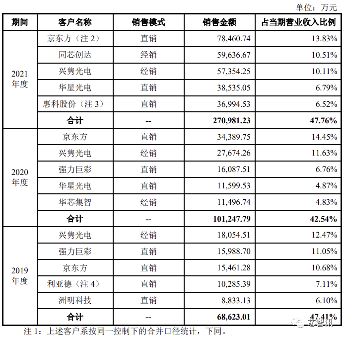 集创北方科创板IPO：拿下多个市场第一，与华为、vivo存对赌协议 