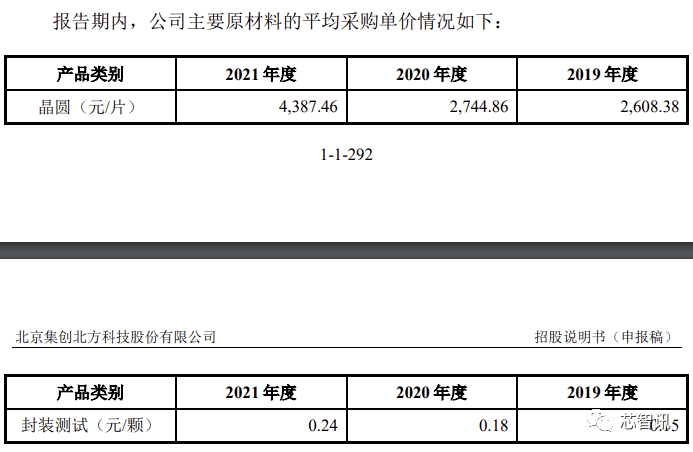 集创北方科创板IPO：拿下多个市场第一，与华为、vivo存对赌协议 