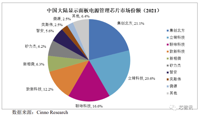 集创北方科创板IPO：拿下多个市场第一，与华为、vivo存对赌协议 