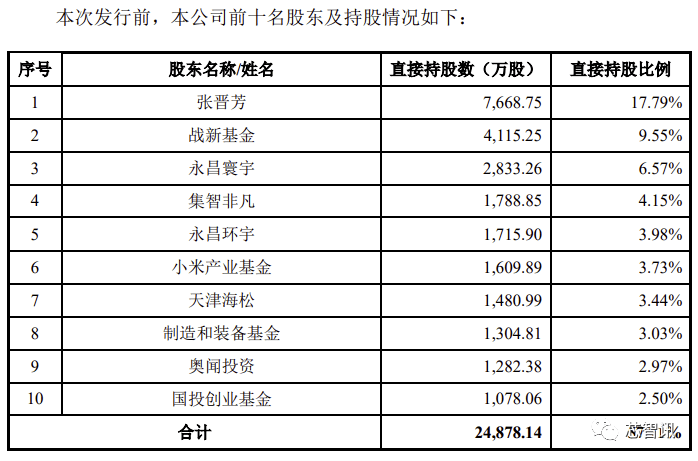 集创北方科创板IPO：拿下多个市场第一，与华为、vivo存对赌协议 
