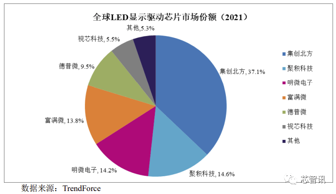 集创北方科创板IPO：拿下多个市场第一，与华为、vivo存对赌协议 