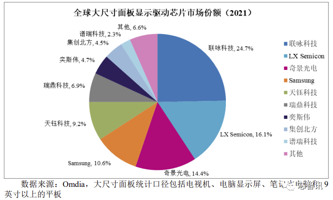 集创北方科创板IPO：拿下多个市场第一，与华为、vivo存对赌协议 