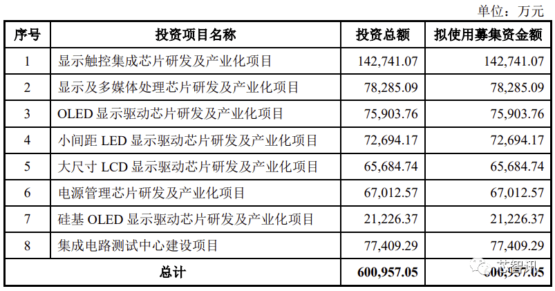 集创北方科创板IPO：拿下多个市场第一，与华为、vivo存对赌协议 