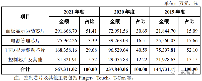 集创北方科创板IPO：拿下多个市场第一，与华为、vivo存对赌协议 