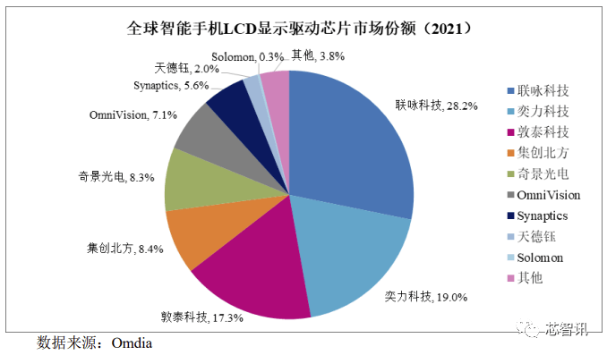 集创北方科创板IPO：拿下多个市场第一，与华为、vivo存对赌协议 