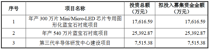 博蓝特IPO获受理，募资5亿元再加码Mini/Micro LED显示领域 