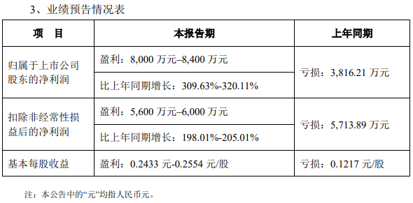 几家欢喜几家愁？多家LED上市公司预告中期业绩