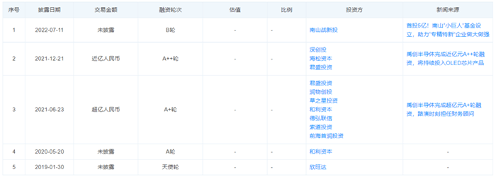 聚焦Micro LED和GaN，禹创半导体完成新一轮融资 