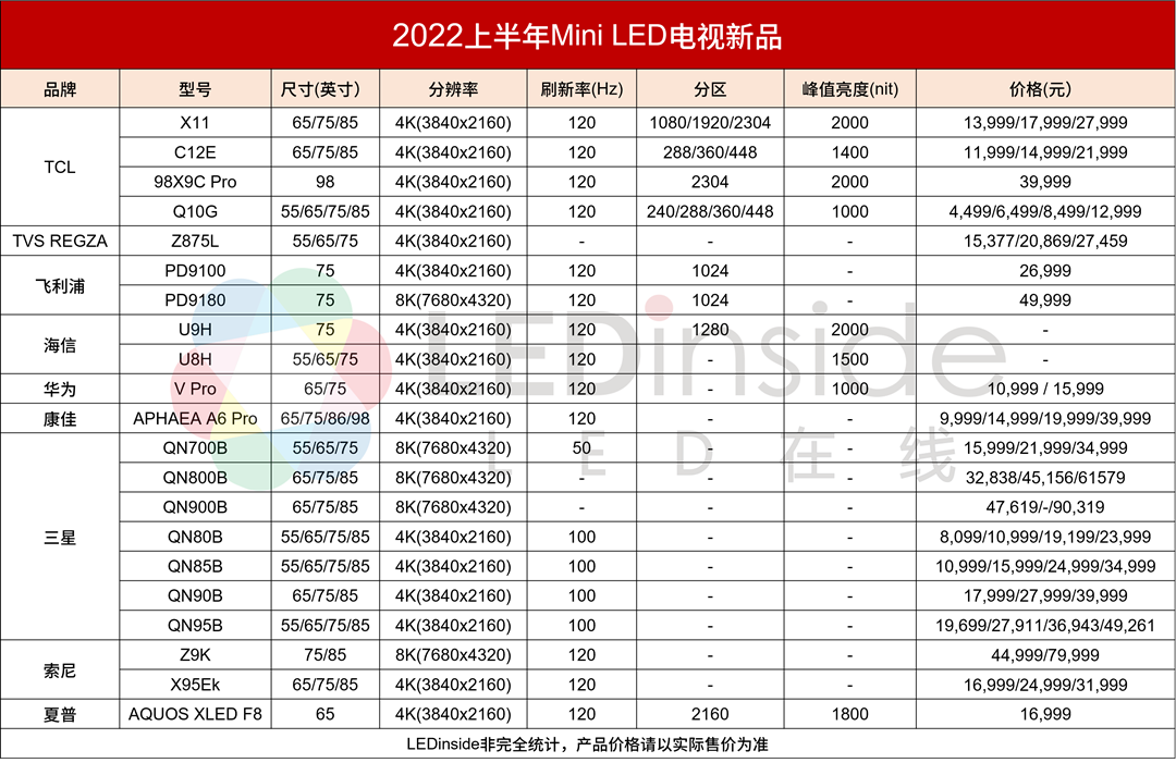 上半年Mini-LED市场火热，数家PCB厂加快布局