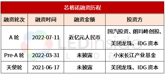 MiniLED背光驱动芯片厂商芯格诺获近亿元融资 MiniLED背光驱动芯片厂商芯格诺获近亿元融资