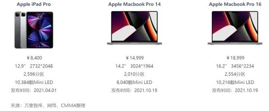 2022 Mini/MicroLED市场解读：MiniLED发展迅猛，MicroLED未来可期