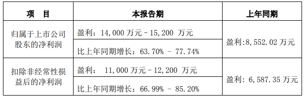 雷曼光电、南大光电半年财报预喜,增收增利! 雷曼光电、南大光电半年财报预喜,增收增利!