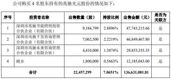 兆驰股份拟1.37亿元受让兆驰光元7.07%股权